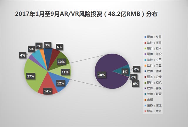 AR/VR行业最新的风险投资事件报告