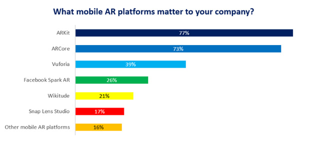Digi-Capital发布2018年Q4全球AR/VR行业调查报告