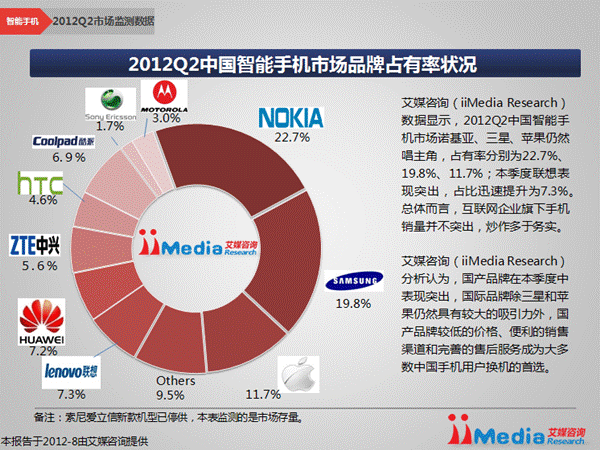 图6： 2012Q2中国智能手机市场品牌占有率状况