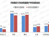 CNNIC:2012年中国手机浏览器用户2.78亿