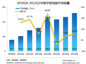 2012年Q3中国平板电脑销量达260.4万台