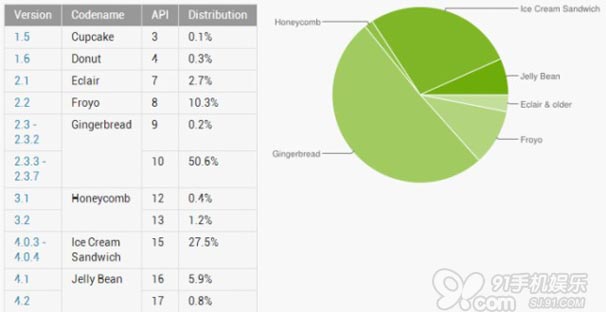 Ѹ Android 4.1ķݶѴ6.7%