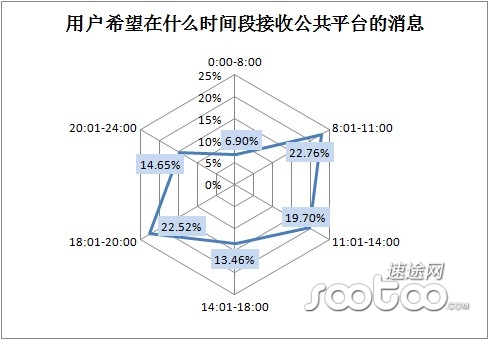 速途研究院:2013年微信用户行为分析报告_行